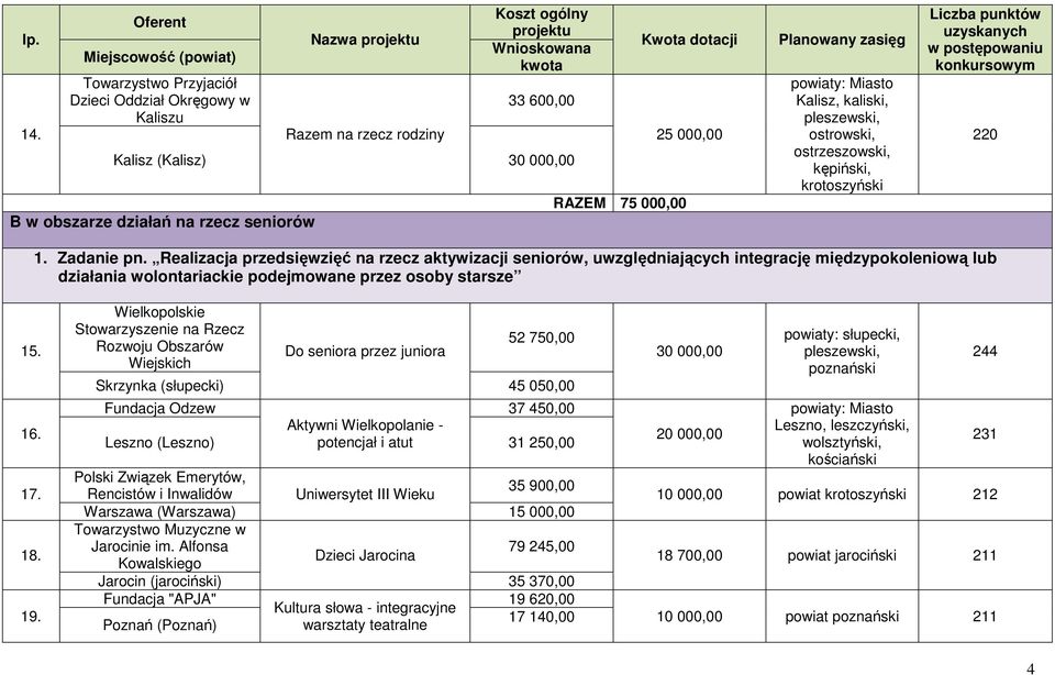 na rzecz seniorów RAZEM 75 000,00 Kwota dotacji 25 000,00 Planowany zasięg powiaty: Miasto Kalisz, kaliski, pleszewski, ostrowski, ostrzeszowski, kępiński, krotoszyński uzyskanych w postępowaniu 220