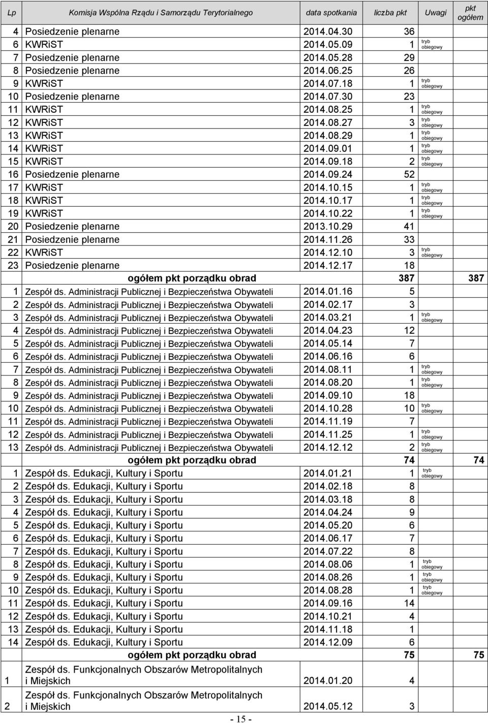 18 1 tryb 10 Posiedzenie plenarne 2014.07.30 23 11 KWRiST 2014.08.25 1 tryb 12 KWRiST 2014.08.27 3 tryb 13 KWRiST 2014.08.29 1 tryb 14 KWRiST 2014.09.01 1 tryb 15 KWRiST 2014.09.18 2 tryb 16 Posiedzenie plenarne 2014.