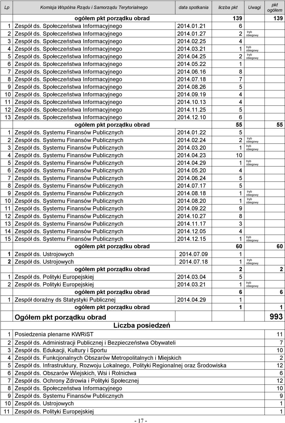 Społeczeństwa Informacyjnego 2014.04.25 2 tryb 6 Zespół ds. Społeczeństwa Informacyjnego 2014.05.22 1 7 Zespół ds. Społeczeństwa Informacyjnego 2014.06.16 8 8 Zespół ds.