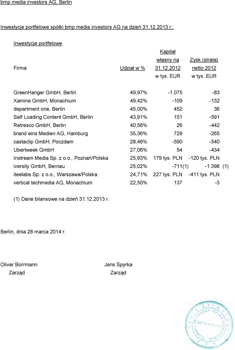 075-83 Xamine GmbH, Monachium 49,42% -109-132 department one, Berlin 45,00% 452 36 Self Loading Content GmbH, Berlin 43,91% 151-591 Retresco GmbH, Berlin 40,56% 26-442 brand eins Medien AG, Hamburg