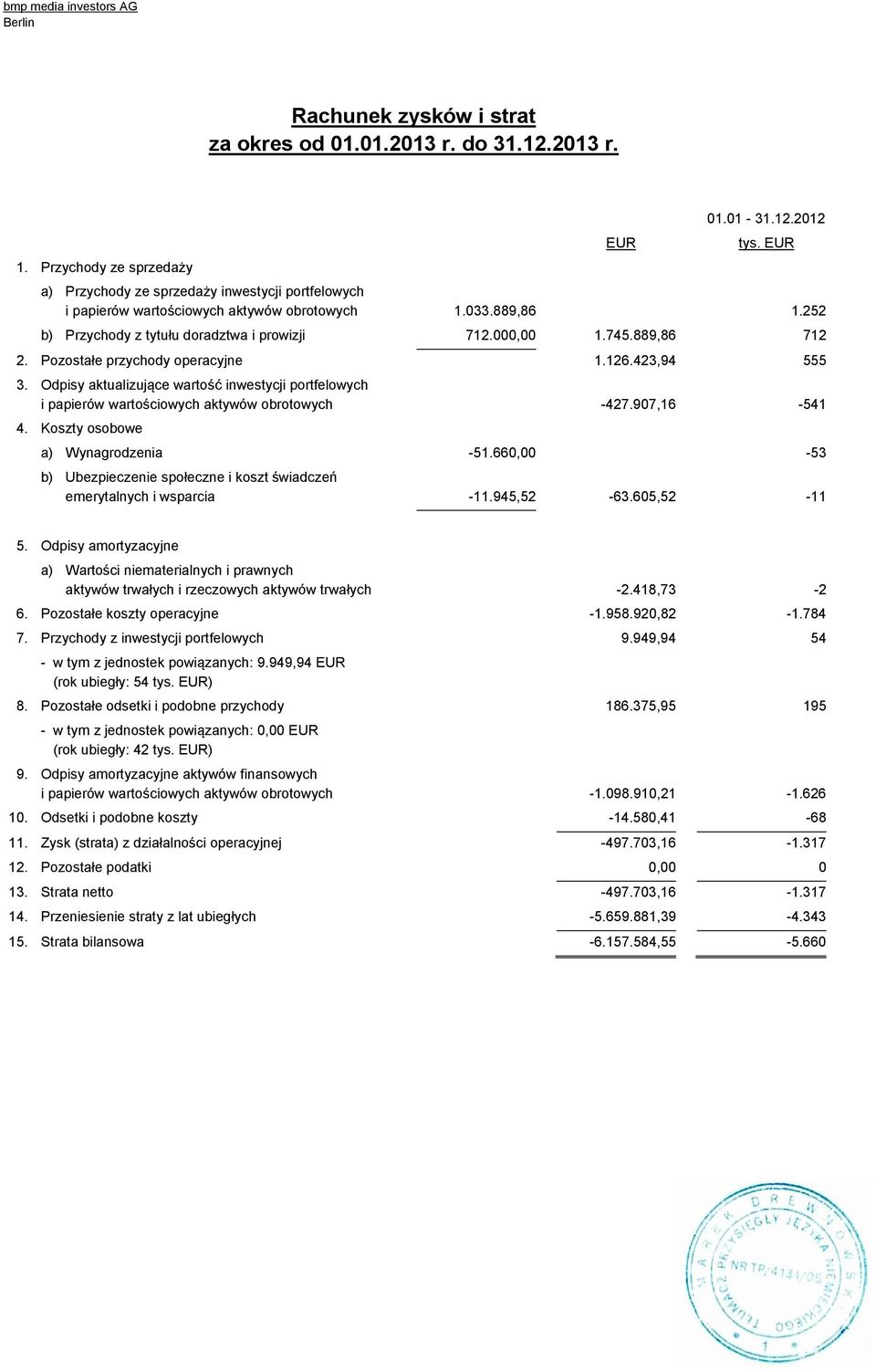 Pozostałe przychody operacyjne 1.126.423,94 555 3. Odpisy aktualizujące wartość inwestycji portfelowych i papierów wartościowych aktywów obrotowych -427.907,16-541 4.