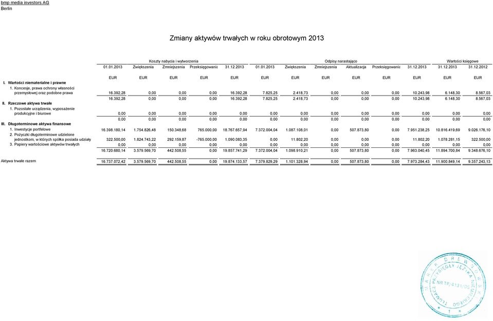 Koncesje, prawa ochrony własności przemysłowej oraz podobne prawa 16.392,28 0,00 0,00 0,00 16.392,28 7.825,25 2.418,73 0,00 0,00 0,00 10.243,98 6.148,30 8.567,03 16.392,28 0,00 0,00 0,00 16.392,28 7.825,25 2.418,73 0,00 0,00 0,00 10.243,98 6.148,30 8.567,03 II.