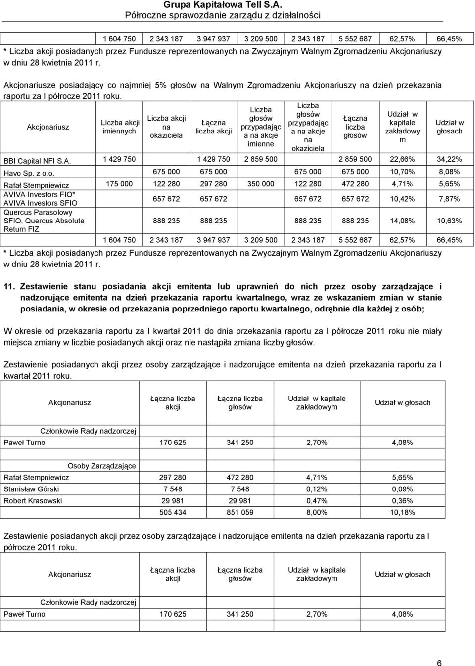 Liczba Liczba Udział w Liczba akcji Łączna Liczba akcji Łączna przypadając kapitale Udział w Akcjonariusz na przypadając liczba imiennych liczba akcji a na akcje zakładowy głosach okaziciela a na