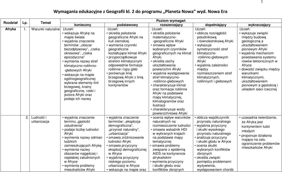 krainy geograficzne, rzeki i jeziora oraz podaje ich nazwy 2. Ludność i urbanizacja Wymagania edukacyjne z Geografii kl. 2 do programu Planeta Nowa wyd.