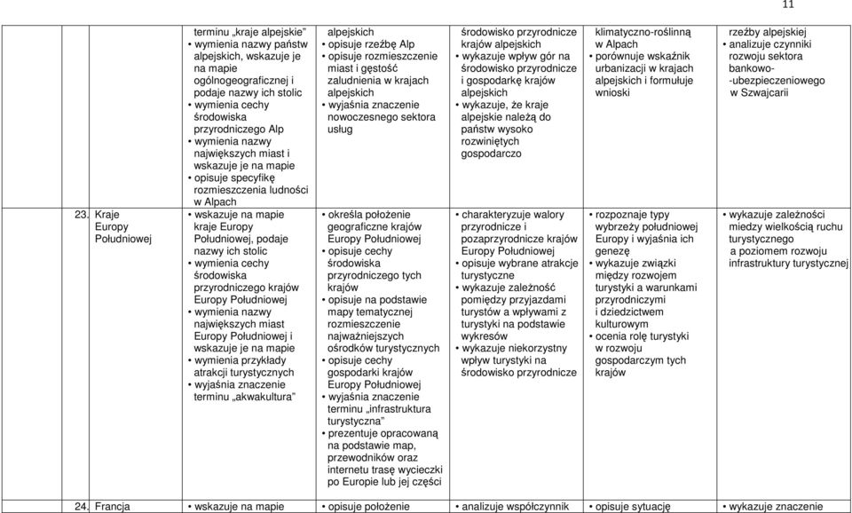rozmieszczenia ludności w Alpach kraje Południowej, podaje nazwy ich stolic przyrodniczego krajów Południowej największych miast Południowej i wskazuje je na mapie wymienia przykłady atrakcji