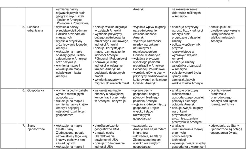 opisuje, korzystając z mapy, rozmieszczenie ludności Północnej i Południowej porównuje liczbę ludności w wybranych krajach na podstawie dostępnych źródeł wymienia przyczyny migracji do wielkich miast