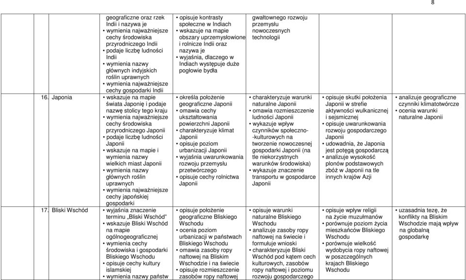 Bliski Wschód terminu Bliski Wschód wskazuje Bliski Wschód na mapie i gospodarki Bliskiego Wschodu opisuje cechy kultury islamskiej państw opisuje kontrasty społeczne w Indiach obszary