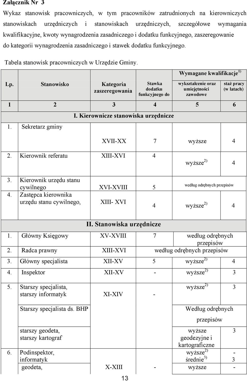 Wymagane kwalifikacje 1) Lp. Stanowisko Kategoria zaszeregowania Stawka dodatku funkcyjnego do wykształcenie oraz umiejętności zawodowe staż pracy (w latach) 1 2 3 4 5 6 1. Sekretarz gminy I.