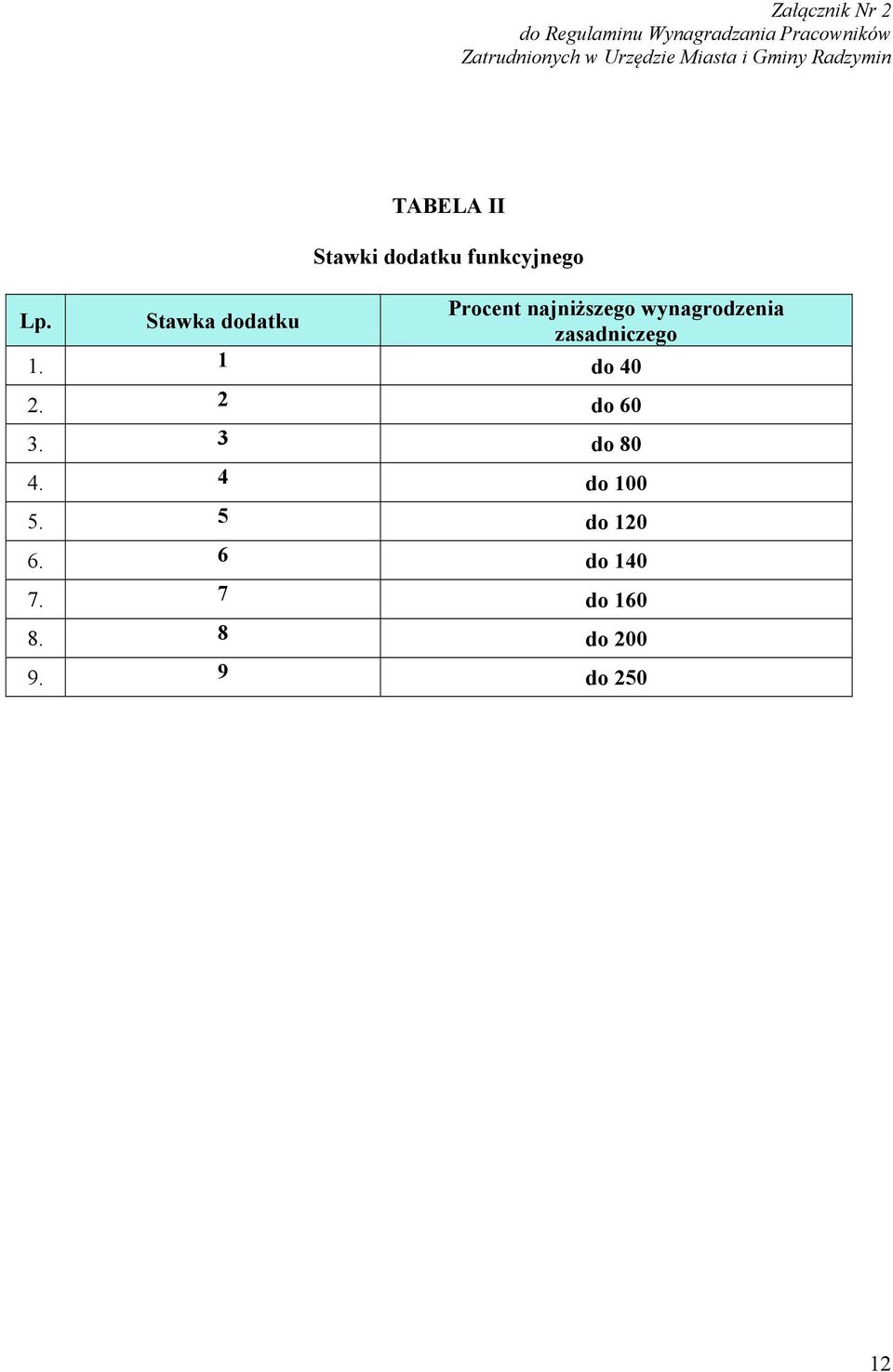 Stawka dodatku TABELA II Stawki dodatku funkcyjnego Procent najniższego