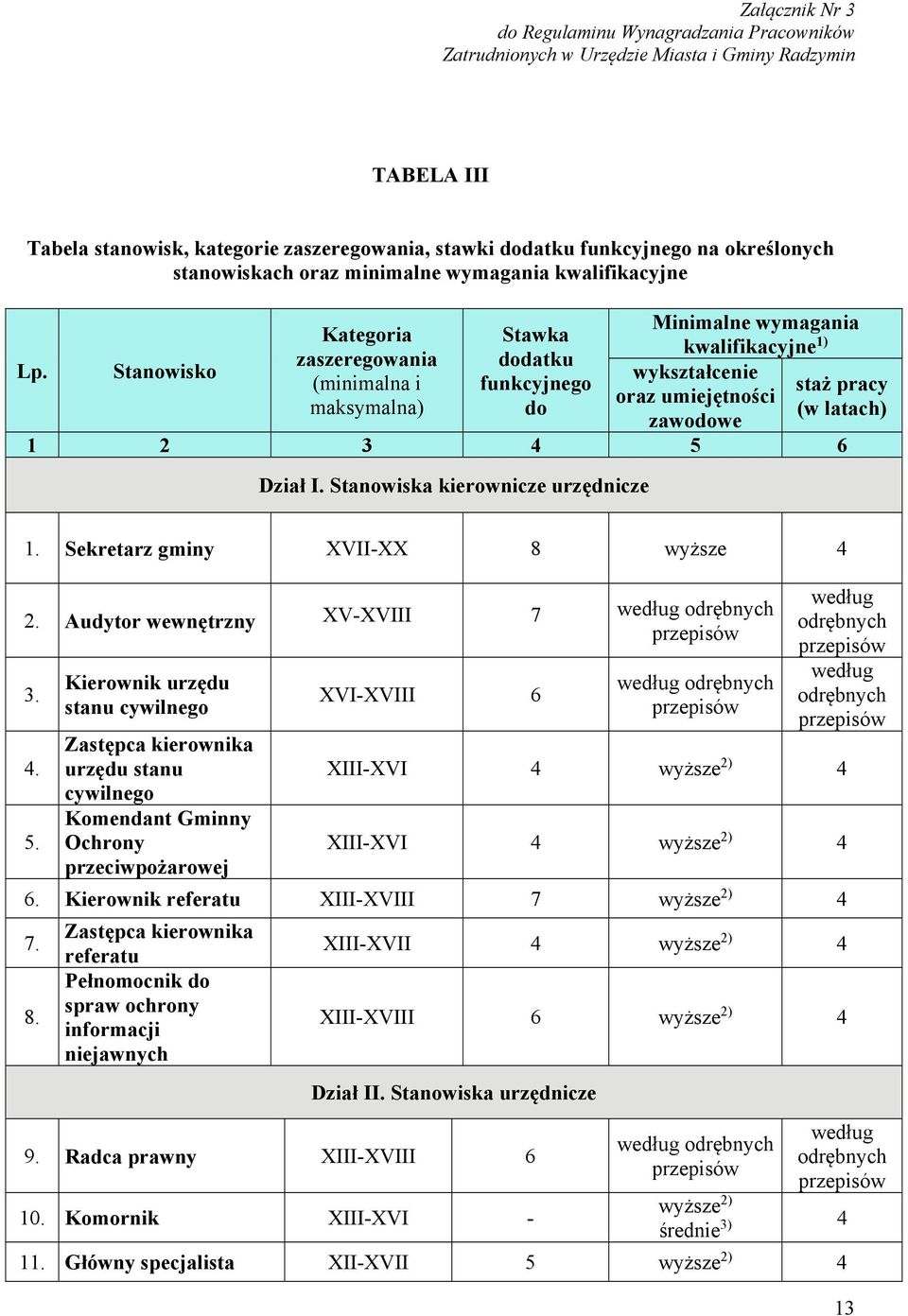 Stanowisko Kategoria zaszeregowania (minimalna i maksymalna) Stawka dodatku funkcyjnego do Minimalne wymagania kwalifikacyjne 1) wykształcenie oraz umiejętności zawodowe staż pracy (w latach) 1 2 3 4