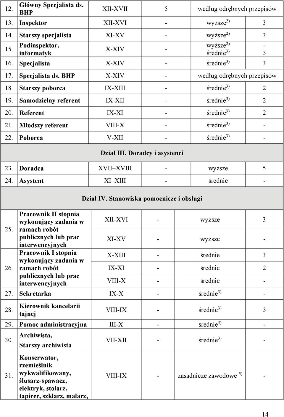 Samodzielny referent IX-XII - średnie 3) 2 20. Referent IX-XI - średnie 3) 2 21. Młodszy referent VIII-X - średnie 3) - 22. Poborca V-XII - średnie 3) - Dział III. Doradcy i asystenci 23.