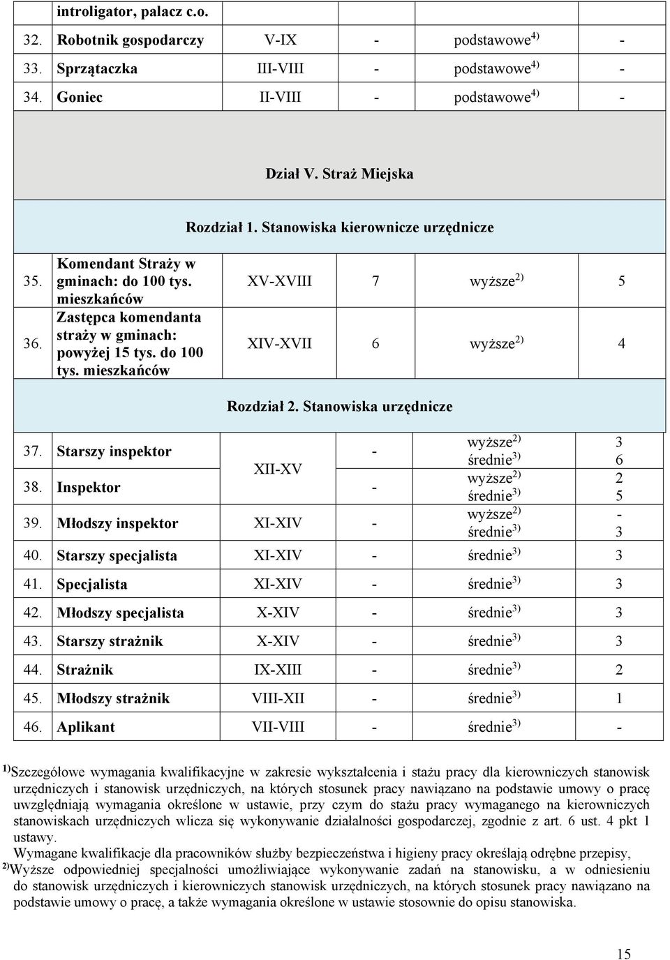 Stanowiska urzędnicze wyższe 37. Starszy inspektor - 2) 3 średnie XII-XV 3) 6 wyższe 38. Inspektor - 2) 2 średnie 3) 5 wyższe 39. Młodszy inspektor XI-XIV - 2) - średnie 3) 3 40.