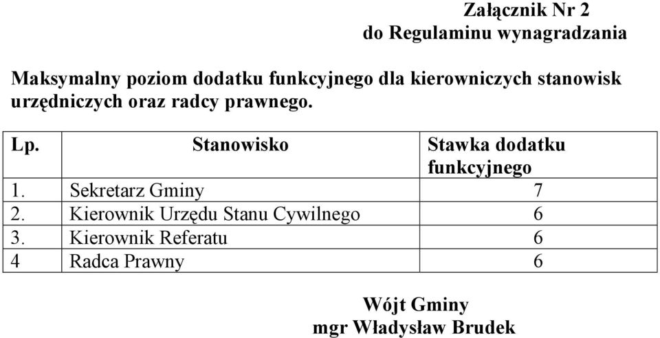 prawnego. Lp. Stanowisko Stawka dodatku funkcyjnego 1.