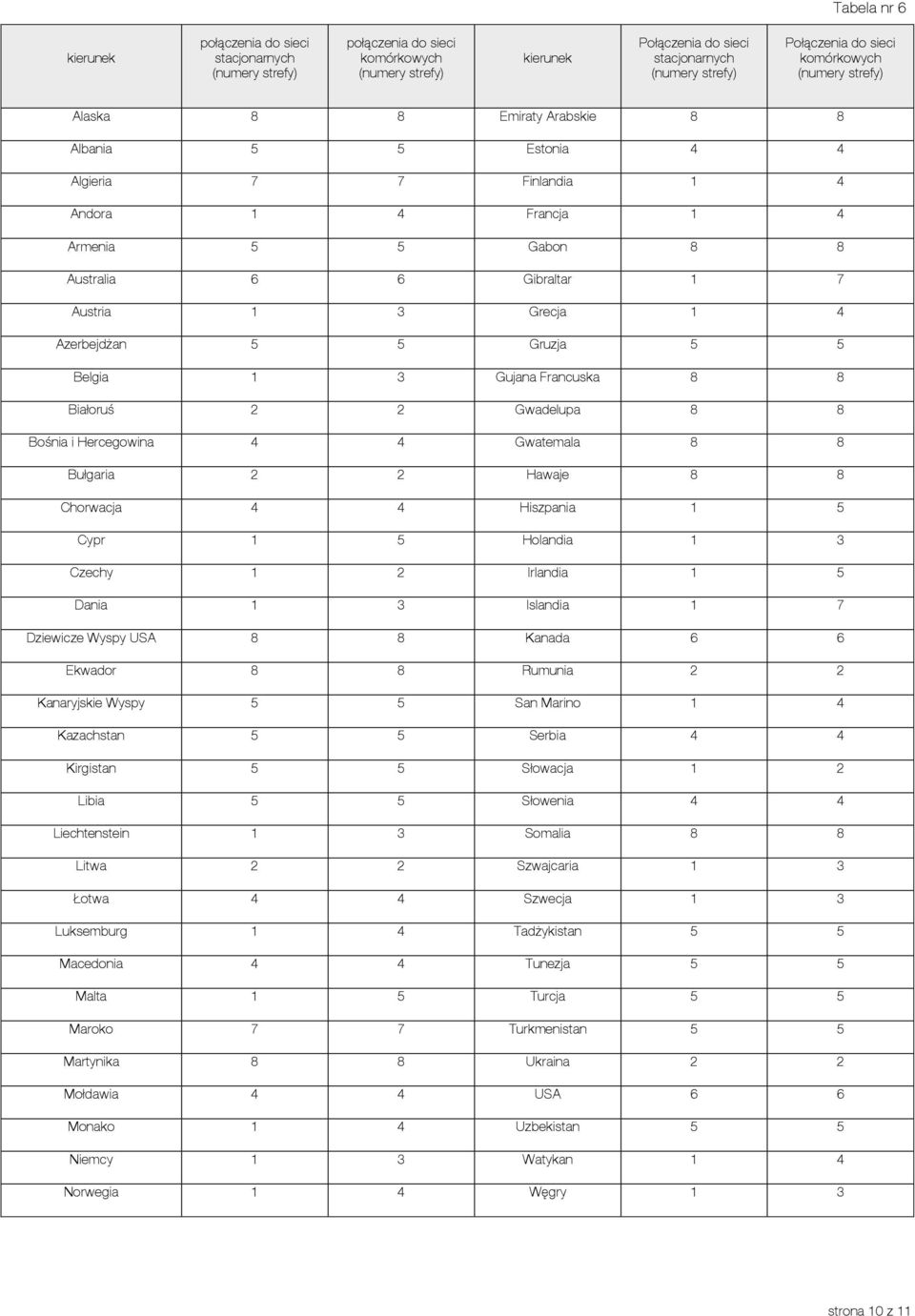 Grecja 1 4 Azerbejdżan 5 5 Gruzja 5 5 Belgia 1 3 Gujana Francuska 8 8 Białoruś 2 2 Gwadelupa 8 8 Bośnia i Hercegowina 4 4 Gwatemala 8 8 Bułgaria 2 2 Hawaje 8 8 Chorwacja 4 4 Hiszpania 1 5 Cypr 1 5