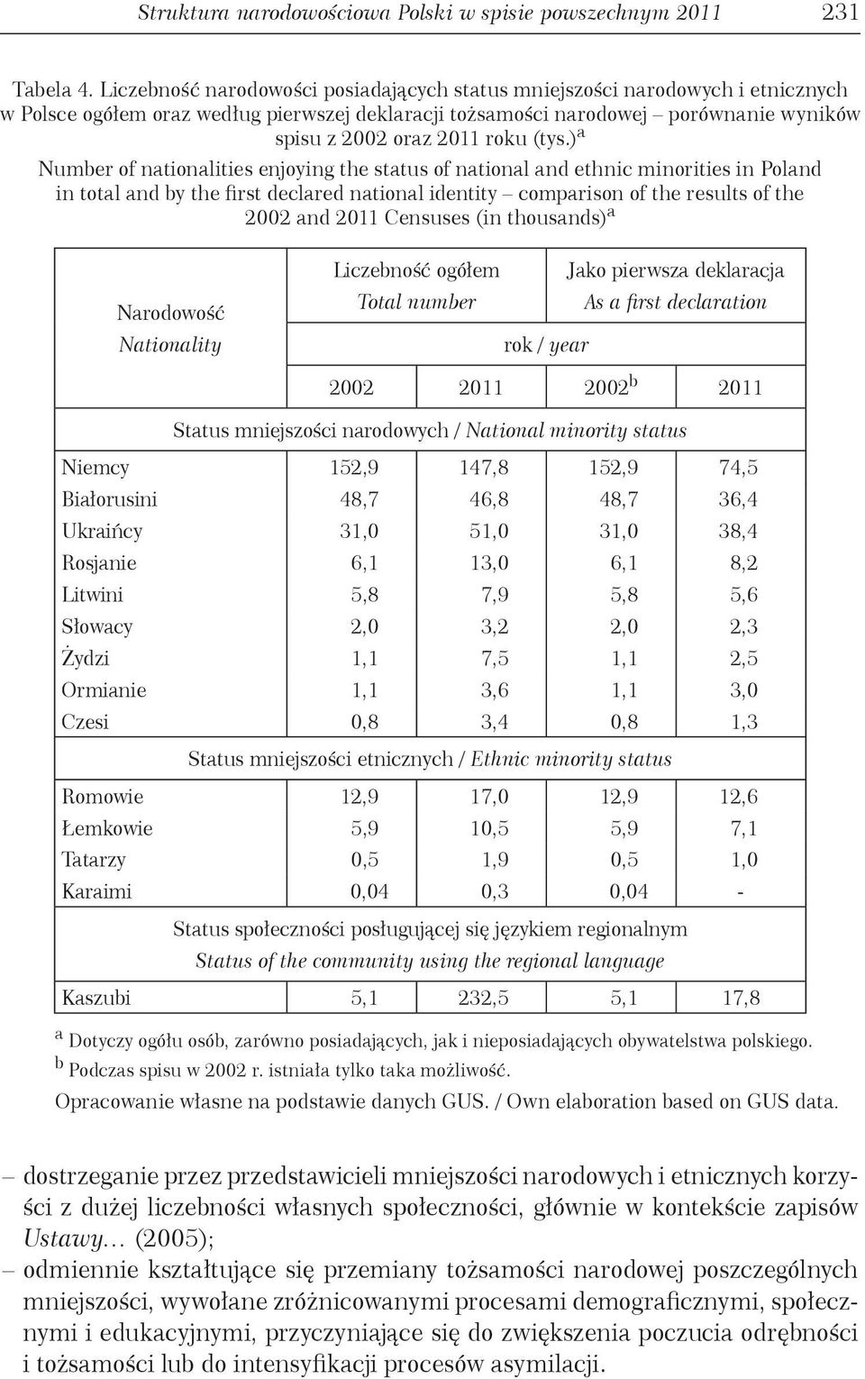 (tys.) a Number of nationalities enjoying the status of national and ethnic minorities in Poland in total and by the first declared national identity comparison of the results of the 2002 and 2011