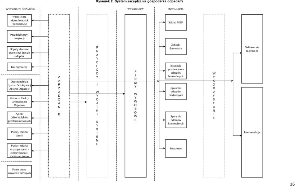 sklepów Inni wytwórcy Ogólnopolskie System Selektywnej Zbiórki Odpadów Zbiorcze Punkty Gromadzenia Odpadów Apteki (zbiórka leków przeterminowanych ) Punkty zbiórki baterii Punkty zbiórki