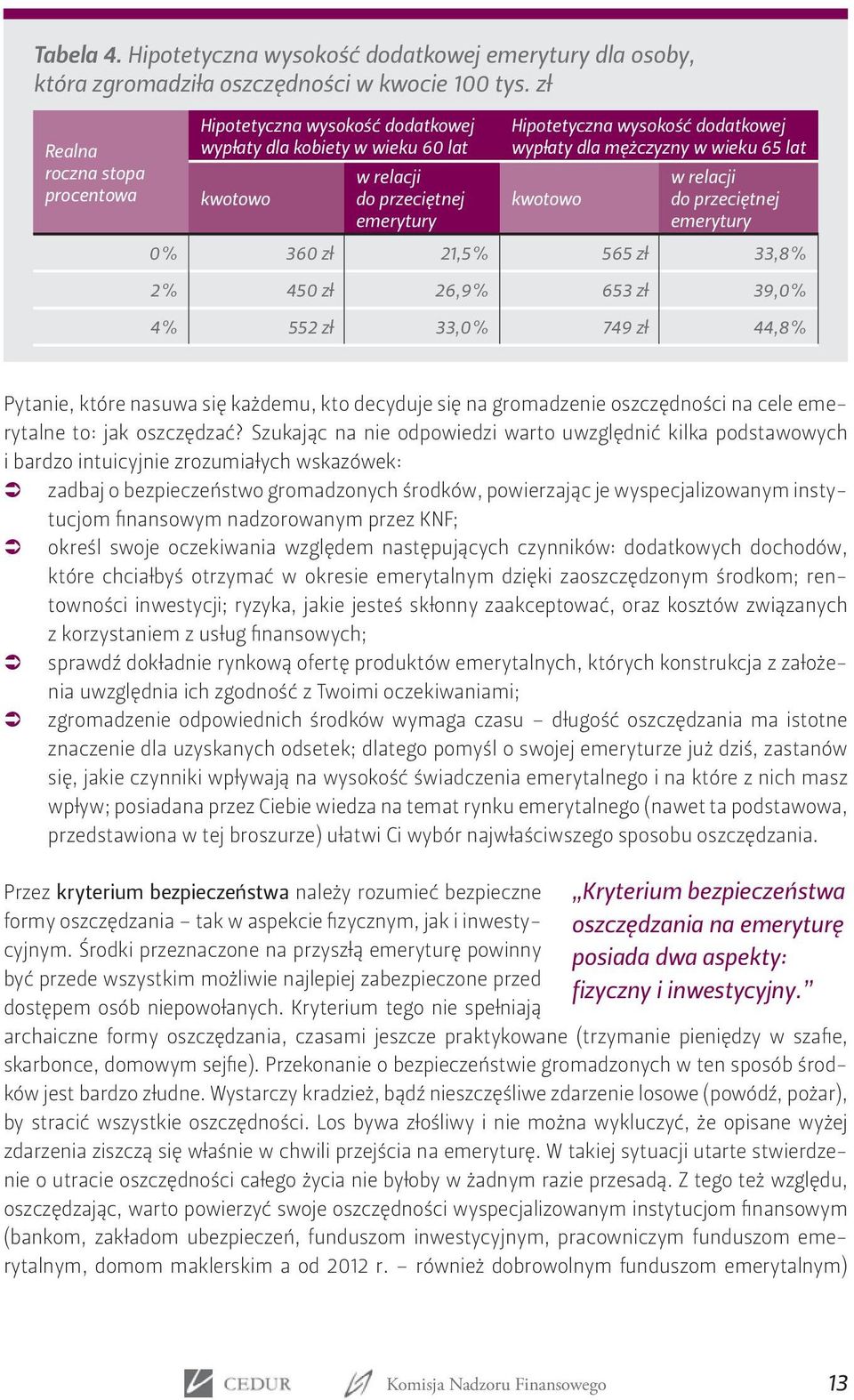 w wieku 65 lat kwotowo w relacji do przeciętnej emerytury 0% 360 zł 21,5% 565 zł 33,8% 2% 450 zł 26,9% 653 zł 39,0% 4% 552 zł 33,0% 749 zł 44,8% Pytanie, które nasuwa się każdemu, kto decyduje się na