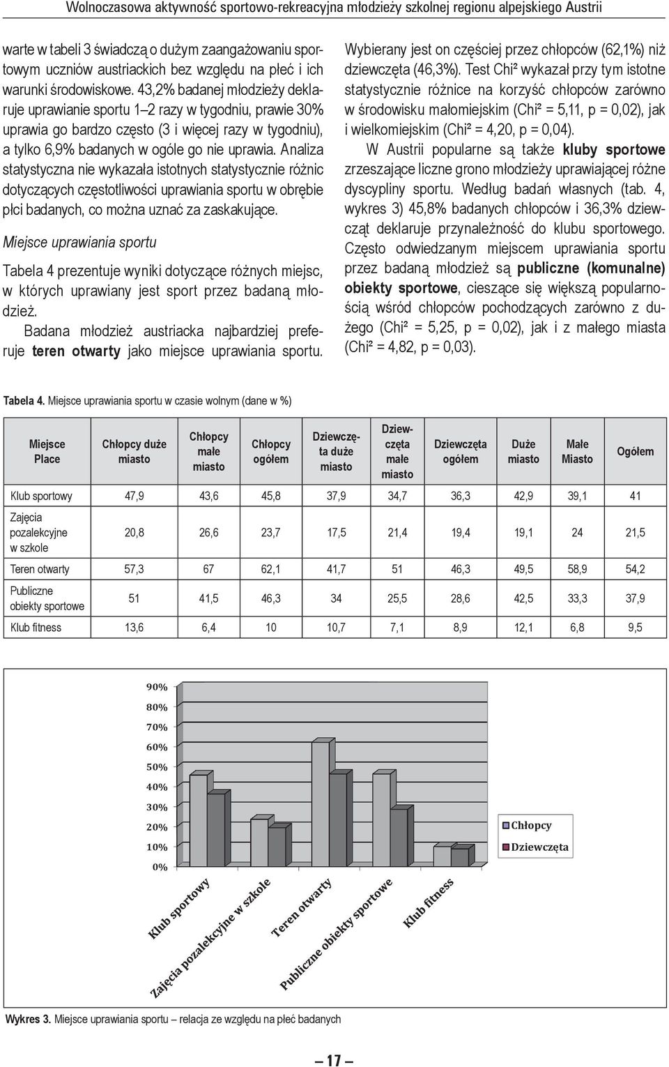 43,2% badanej młodzieży deklaruje uprawianie sportu 1 2 razy w tygodniu, prawie 30% uprawia go bardzo często (3 i więcej razy w tygodniu), a tylko 6,9% badanych w ogóle go nie uprawia.