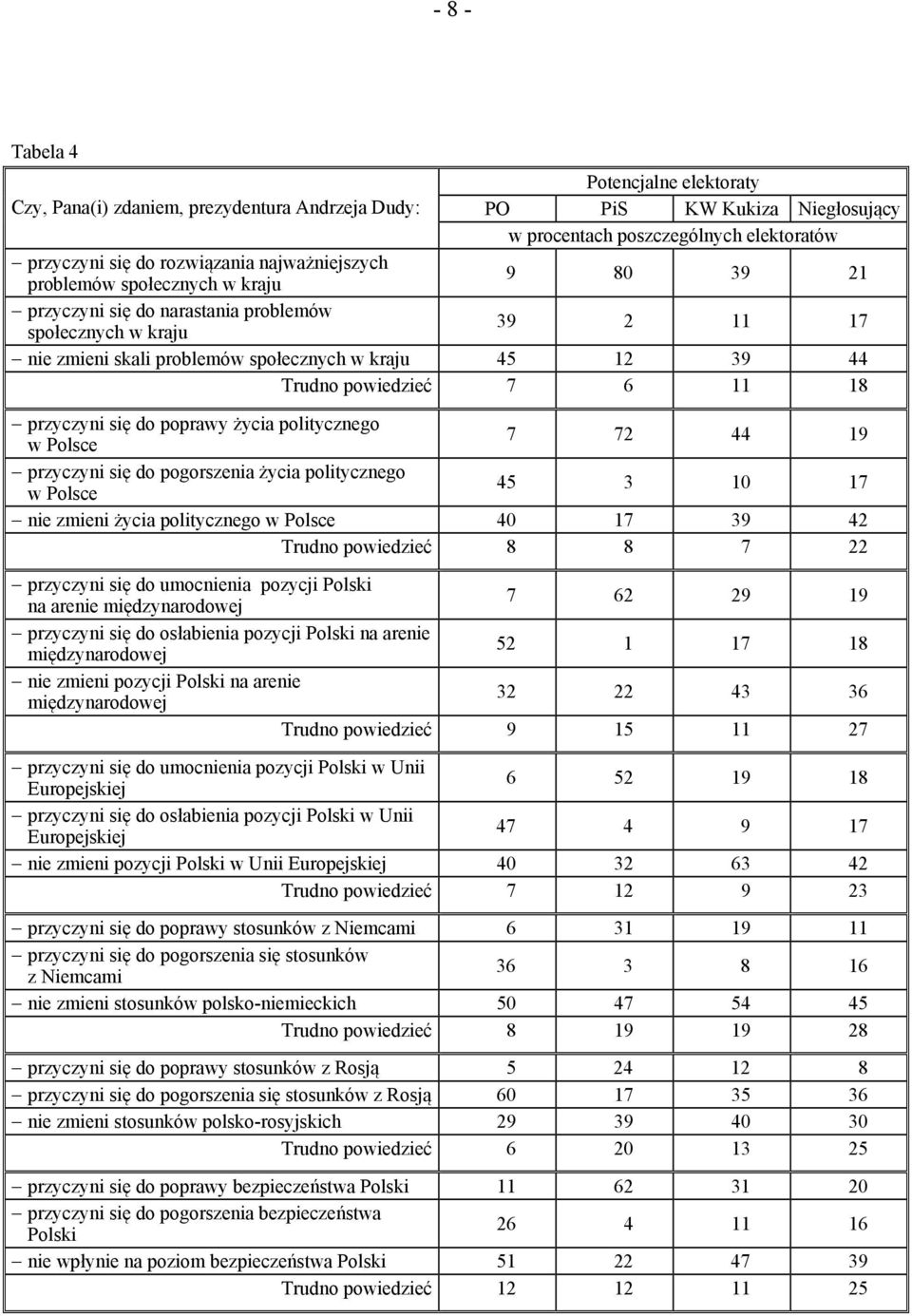 powiedzieć 7 6 11 18 przyczyni się do poprawy życia politycznego w Polsce 7 72 44 19 przyczyni się do pogorszenia życia politycznego w Polsce 45 3 10 17 nie zmieni życia politycznego w Polsce 40 17