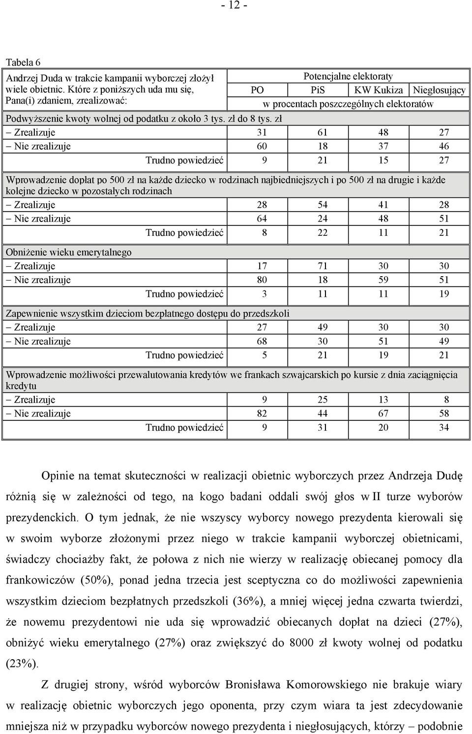 zł Zrealizuje 31 61 48 27 Nie zrealizuje 60 18 37 46 Trudno powiedzieć 9 21 15 27 Wprowadzenie dopłat po 500 zł na każde dziecko w rodzinach najbiedniejszych i po 500 zł na drugie i każde kolejne