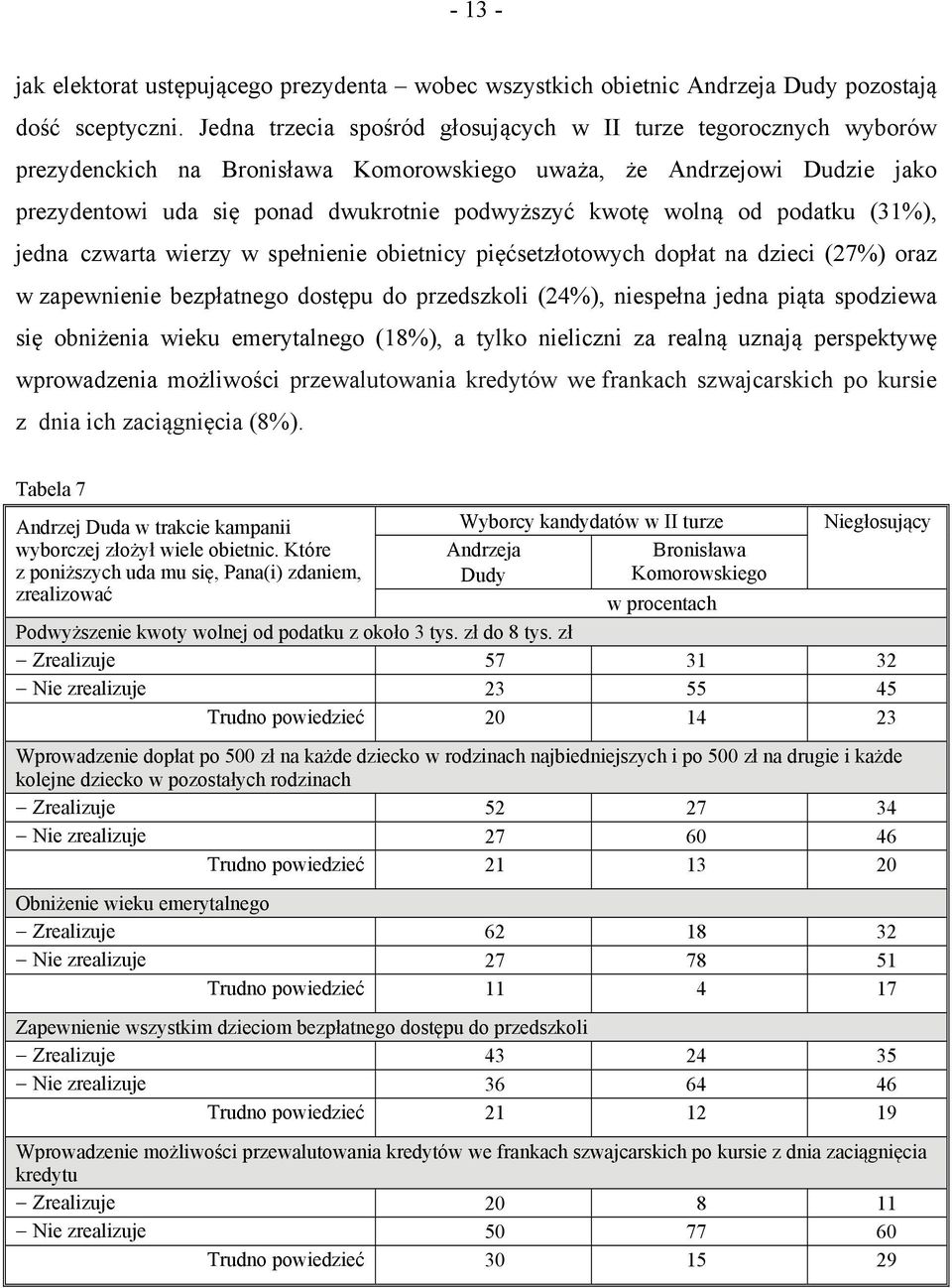 wolną od podatku (31%), jedna czwarta wierzy w spełnienie obietnicy pięćsetzłotowych dopłat na dzieci (27%) oraz w zapewnienie bezpłatnego dostępu do przedszkoli (24%), niespełna jedna piąta