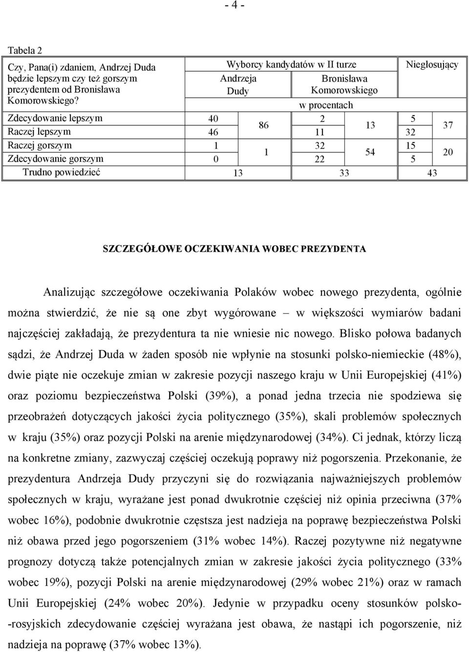 gorszym 0 22 5 20 Trudno powiedzieć 13 33 43 SZCZEGÓŁOWE OCZEKIWANIA WOBEC PREZYDENTA Analizując szczegółowe oczekiwania Polaków wobec nowego prezydenta, ogólnie można stwierdzić, że nie są one zbyt