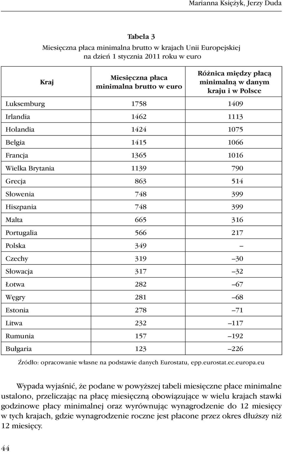 Hiszpania 748 399 Malta 665 316 Portugalia 566 217 Polska 349 Czechy 319 30 Słowacja 317 32 Łotwa 282 67 Węgry 281 68 Estonia 278 71 Litwa 232 117 Rumunia 157 192 Bułgaria 123 226 Źródło: opracowanie