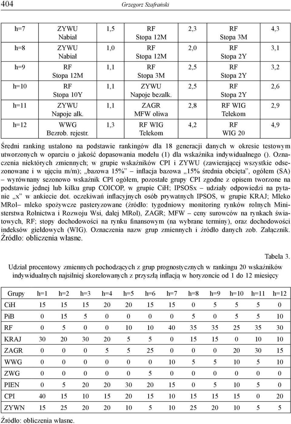 1,1 ZAGR MFW oliwa 1,3 RF WIG Telekom 2,3 RF Stopa 3M 2,0 RF Stopa 2Y 2,5 RF Stopa 2Y 2,5 RF Stopa 2Y 2,8 RF WIG Telekom 4,2 RF WIG 20 Średni ranking ustalono na podstawie rankingów dla 18 generacji