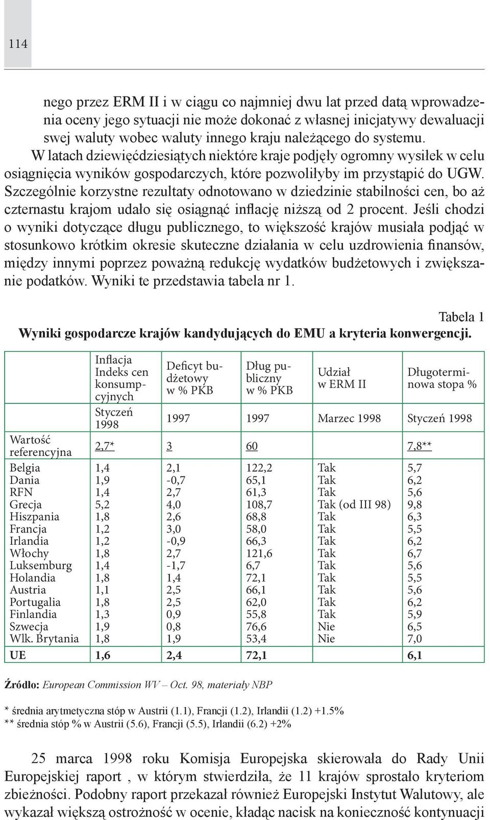 Szczególnie korzystne rezultaty odnotowano w dziedzinie stabilności cen, bo aż czternastu krajom udało się osiągnąć inflację niższą od 2 procent.