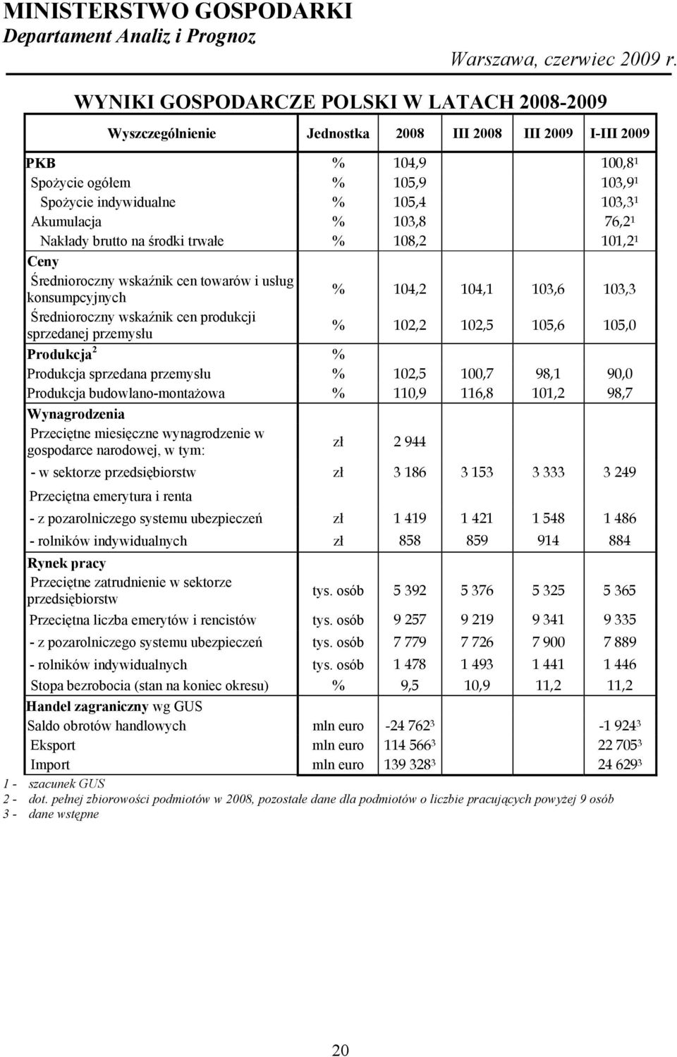 Akumulacja % 103,8 76,2 1 Nakłady brutto na środki trwałe % 108,2 101,2 1 Ceny Średnioroczny wskaźnik cen towarów i usług konsumpcyjnych % 104,2 104,1 103,6 103,3 Średnioroczny wskaźnik cen produkcji