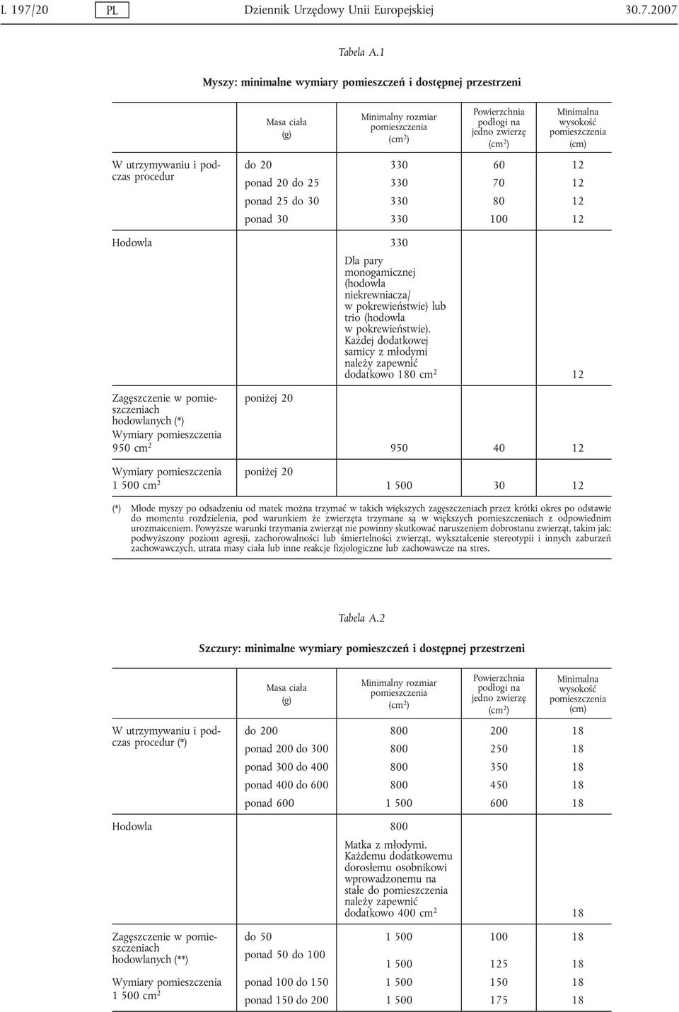 wysokość pomieszczenia (cm) do 20 330 60 12 ponad 20 do 25 330 70 12 ponad 25 do 30 330 80 12 ponad 30 330 100 12 Hodowla 330 Dla pary monogamicznej (hodowla niekrewniacza/ w pokrewieństwie) lub trio