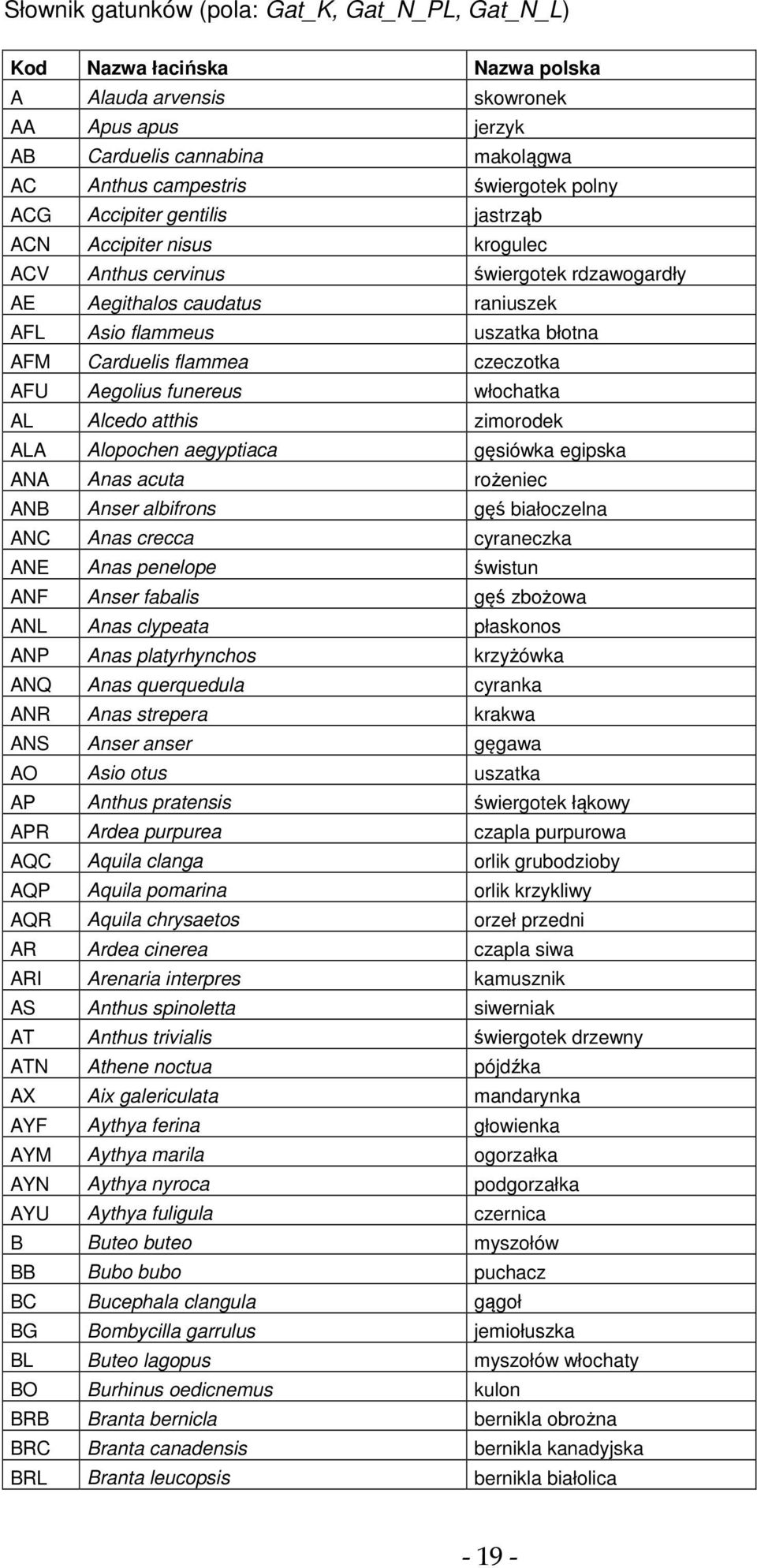 czeczotka AFU Aegolius funereus włochatka AL Alcedo atthis zimorodek ALA Alopochen aegyptiaca gęsiówka egipska ANA Anas acuta rożeniec ANB Anser albifrons gęś białoczelna ANC Anas crecca cyraneczka