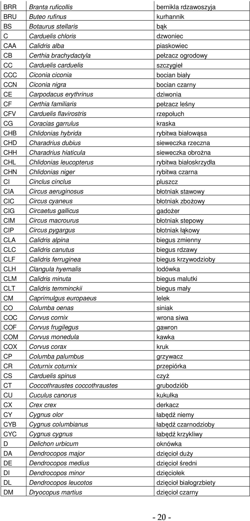 rzepołuch CG Coracias garrulus kraska CHB Chlidonias hybrida rybitwa białowąsa CHD Charadrius dubius sieweczka rzeczna CHH Charadrius hiaticula sieweczka obrożna CHL Chlidonias leucopterus rybitwa
