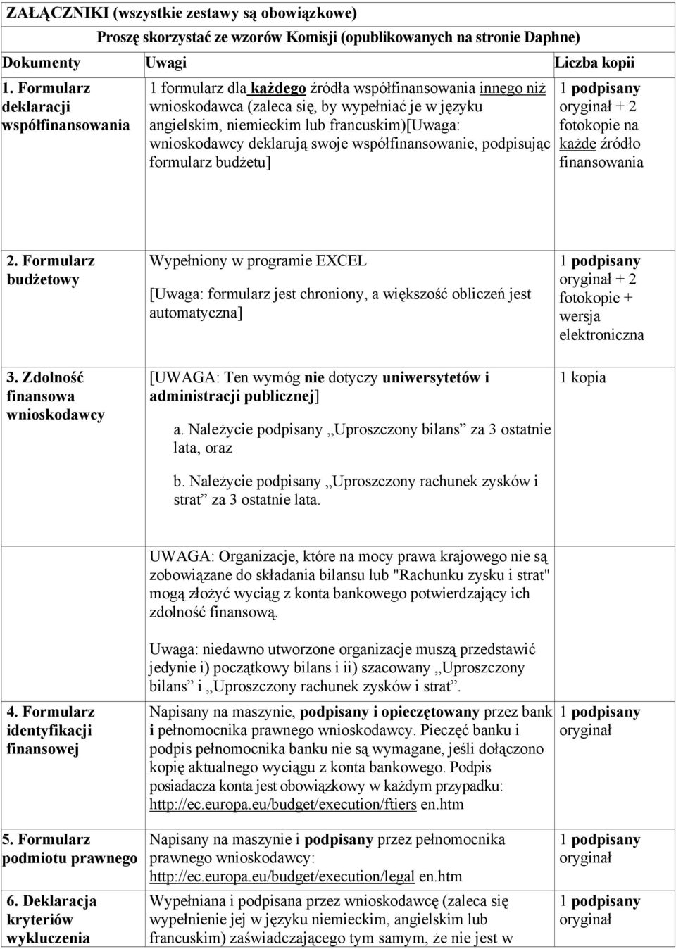 wnioskodawcy deklarują swoje współfinansowanie, podpisując formularz budżetu] oryginał + 2 fotokopie na każde źródło finansowania 2.