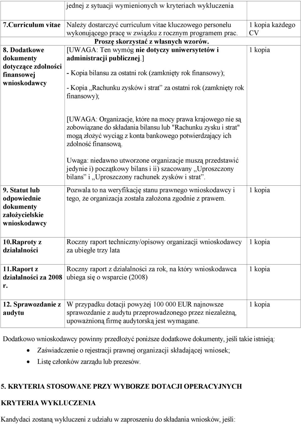 ] dotyczące zdolności finansowej - Kopia bilansu za ostatni rok (zamknięty rok finansowy); wnioskodawcy - Kopia Rachunku zysków i strat za ostatni rok (zamknięty rok finansowy); każdego CV 9.