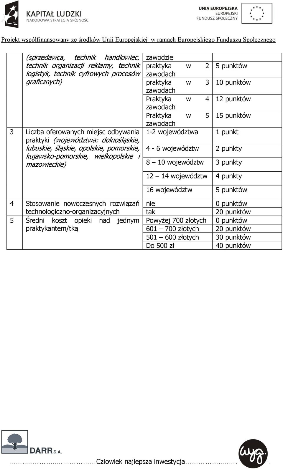 Praktyka w 5 15 punktów 1-2 województwa 1 punkt 4-6 województw 2 punkty 8 10 województw 3 punkty 12 14 województw 4 punkty 16 województw 5 punktów 4 Stosowanie nowoczesnych rozwiązań