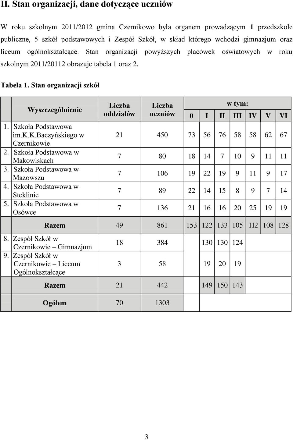 Szkoła Podstawowa im.k.k.baczyńskiego w Czernikowie 2. Szkoła Podstawowa w Makowiskach 3. Szkoła Podstawowa w Mazowszu 4. Szkoła Podstawowa w Steklinie 5.