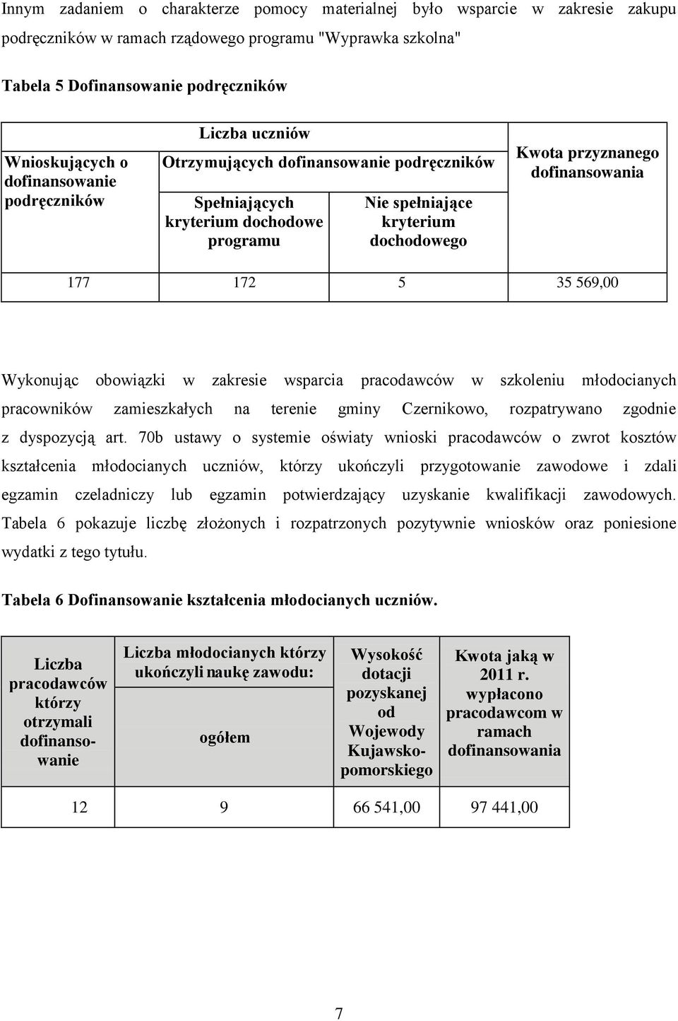 177 172 5 35 569,00 Wykonując obowiązki w zakresie wsparcia pracodawców w szkoleniu młodocianych pracowników zamieszkałych na terenie gminy Czernikowo, rozpatrywano zgodnie z dyspozycją art.