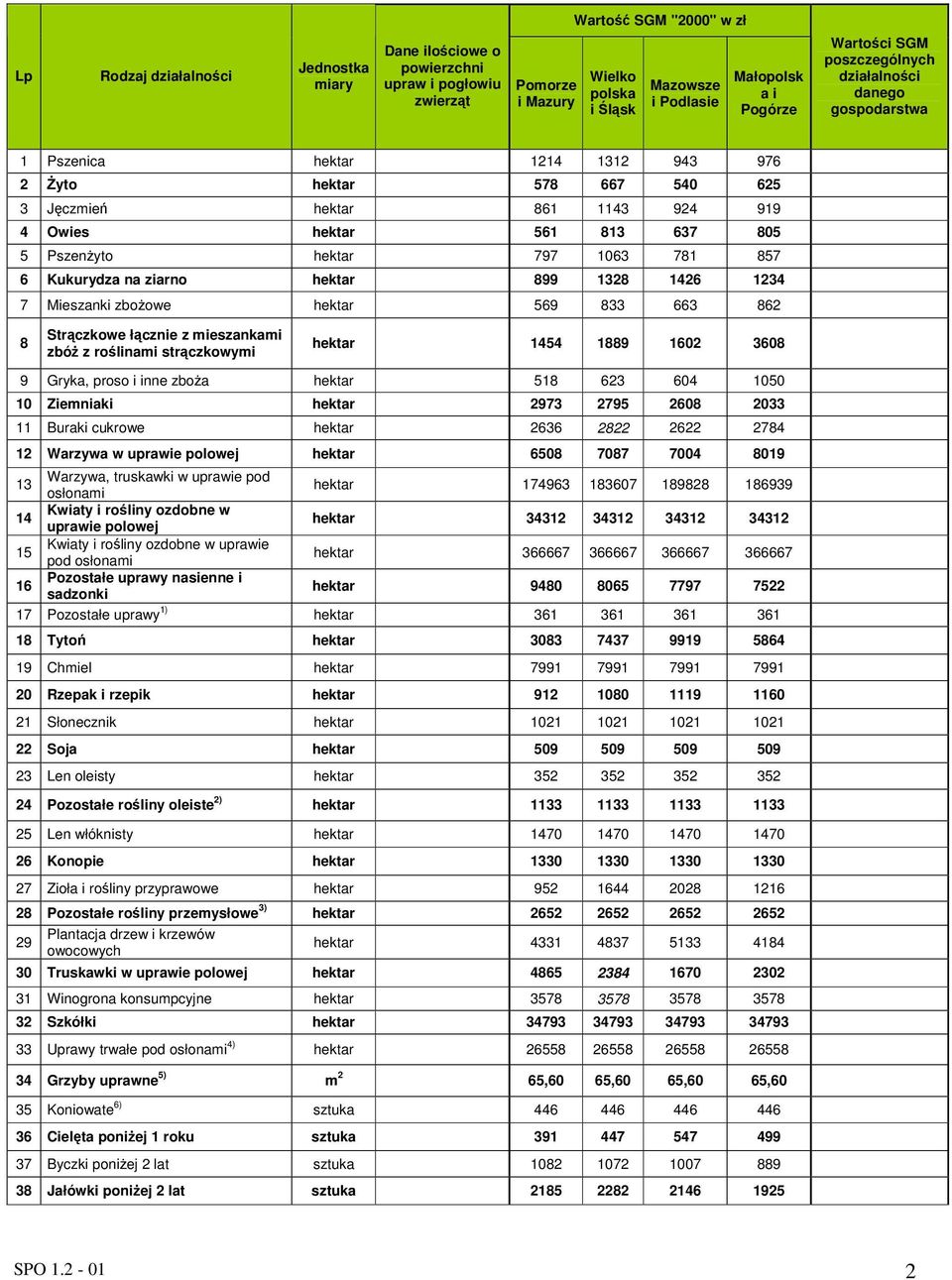 797 1063 781 857 6 Kukurydza na ziarno hektar 899 1328 1426 1234 7 Mieszanki zboowe hektar 569 833 663 862 8 Strczkowe łcznie z mieszankami zbó z rolinami strczkowymi hektar 1454 1889 1602 3608 9