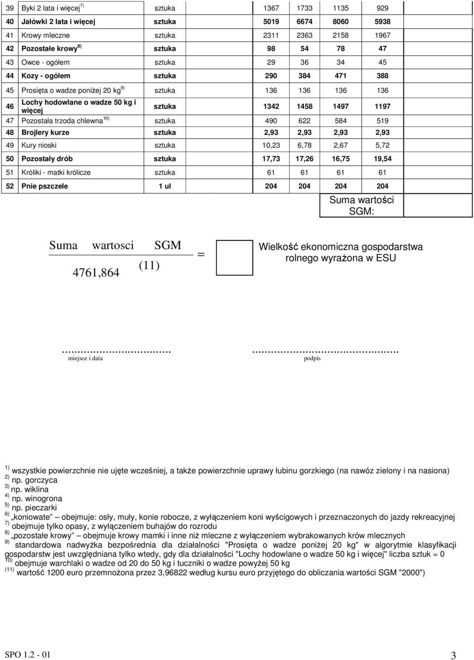 Pozostała trzoda chlewna 10) sztuka 490 622 584 519 48 Brojlery kurze sztuka 2,93 2,93 2,93 2,93 49 Kury nioski sztuka 10,23 6,78 2,67 5,72 50 Pozostały drób sztuka 17,73 17,26 16,75 19,54 51 Króliki