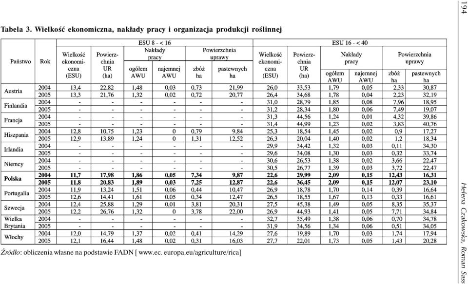 organizacja produkcji roślinnej Źródło: