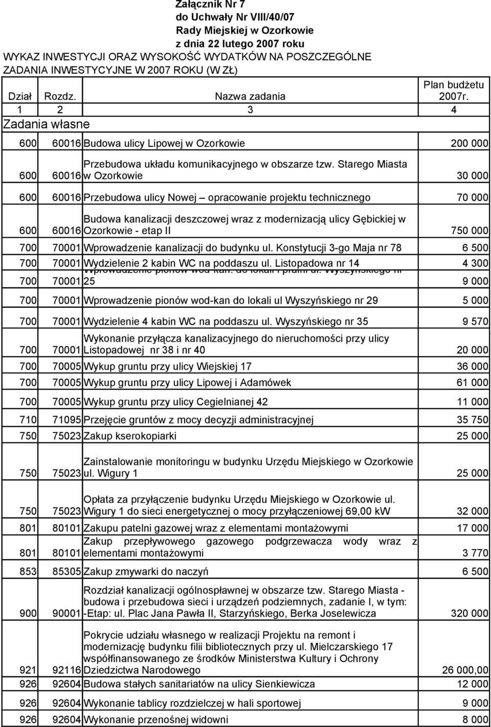 Starego Miasta 600 60016 w Ozorkowie 30 000 600 60016 Przebudowa ulicy Nowej opracowanie projektu technicznego 70 000 Budowa kanalizacji deszczowej wraz z modernizacją ulicy Gębickiej w 600 60016