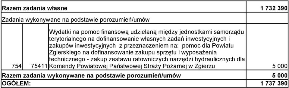 Zgierskiego na dofinansowanie zakupu sprzętu i wyposażenia technicznego - zakup zestawu ratowniczych narzędzi hydraulicznych dla 754