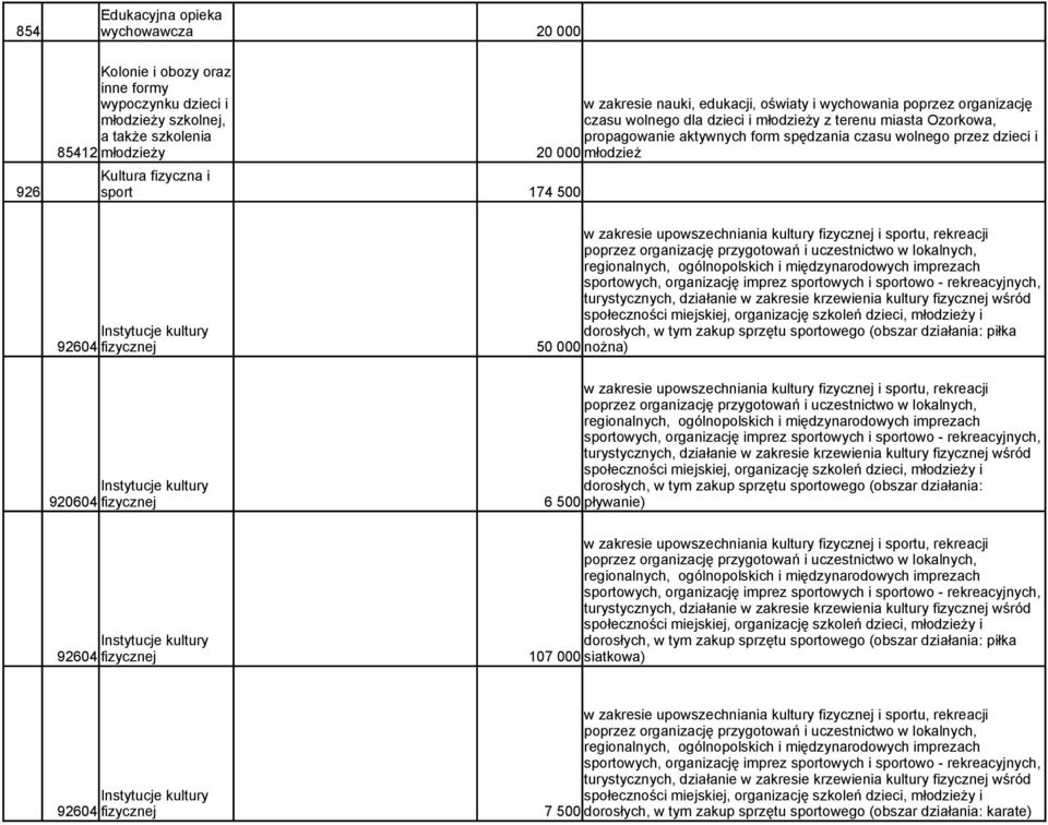 Kultura fizyczna i 926 sport 174 500 dorosłych, w tym zakup sprzętu sportowego (obszar działania: piłka 50 000 nożna) dorosłych, w tym zakup sprzętu sportowego (obszar działania: