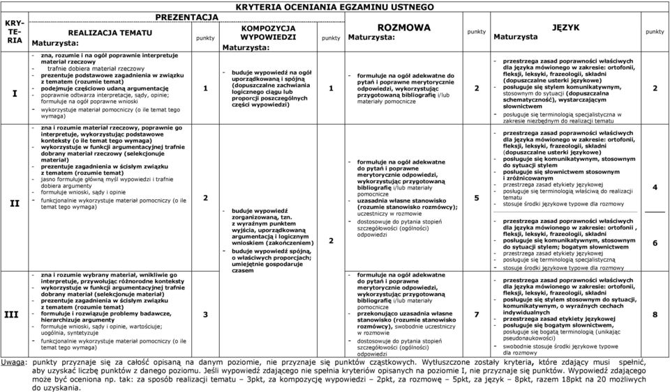 tego wymaga) PREZENTACJA - zna i rozumie materiał rzeczowy, poprawnie go interpretuje, wykorzystując podstawowe konteksty (o ile temat tego wymaga) - wykorzystuje w funkcji argumentacyjnej trafnie