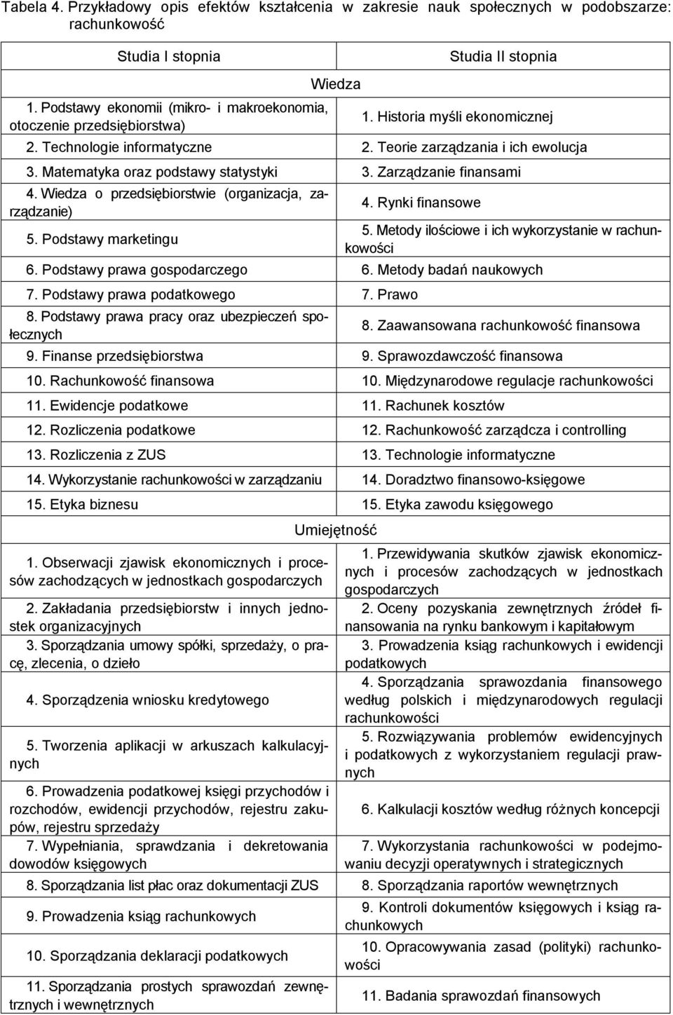 Matematyka oraz podstawy statystyki 3. Zarządzanie finansami 4. Wiedza o przedsiębiorstwie (organizacja, zarządzanie) 5. Podstawy marketingu 4. Rynki finansowe 5.