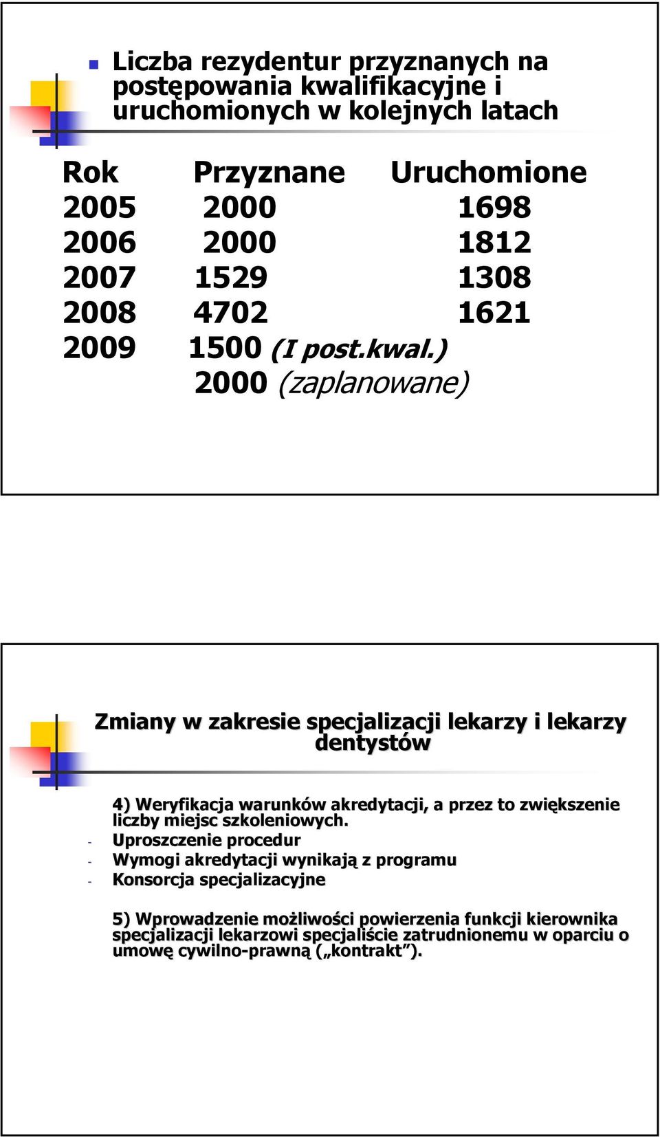 ) 2000 (zaplanowane) Zmiany w zakresie specjalizacji lekarzy i lekarzy dentystów 4) Weryfikacja warunków w akredytacji, a przez to zwiększenie liczby miejsc