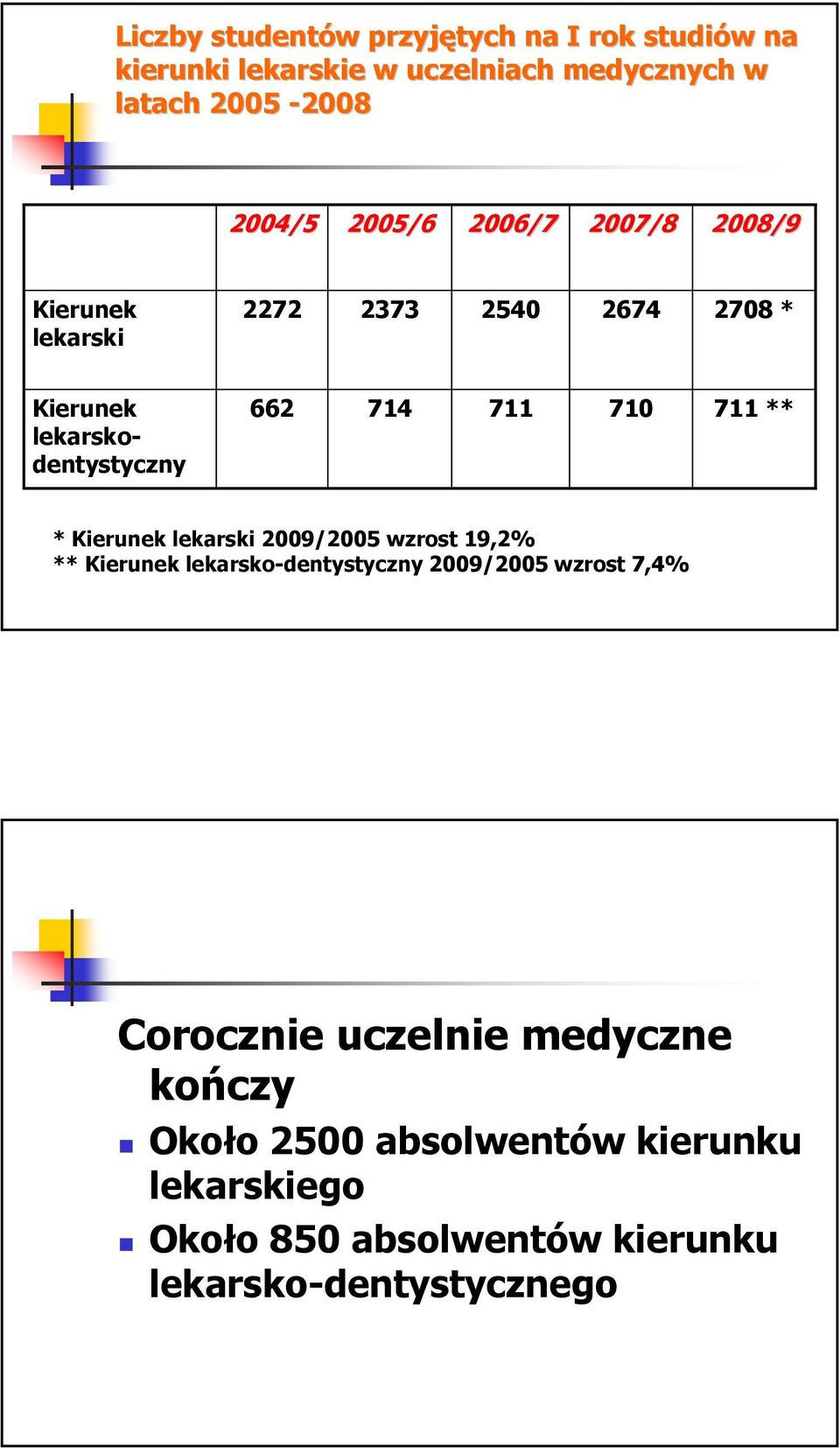 711 710 711 ** * Kierunek lekarski 2009/2005 wzrost 19,2% ** Kierunek lekarsko-dentystyczny 2009/2005 wzrost 7,4%