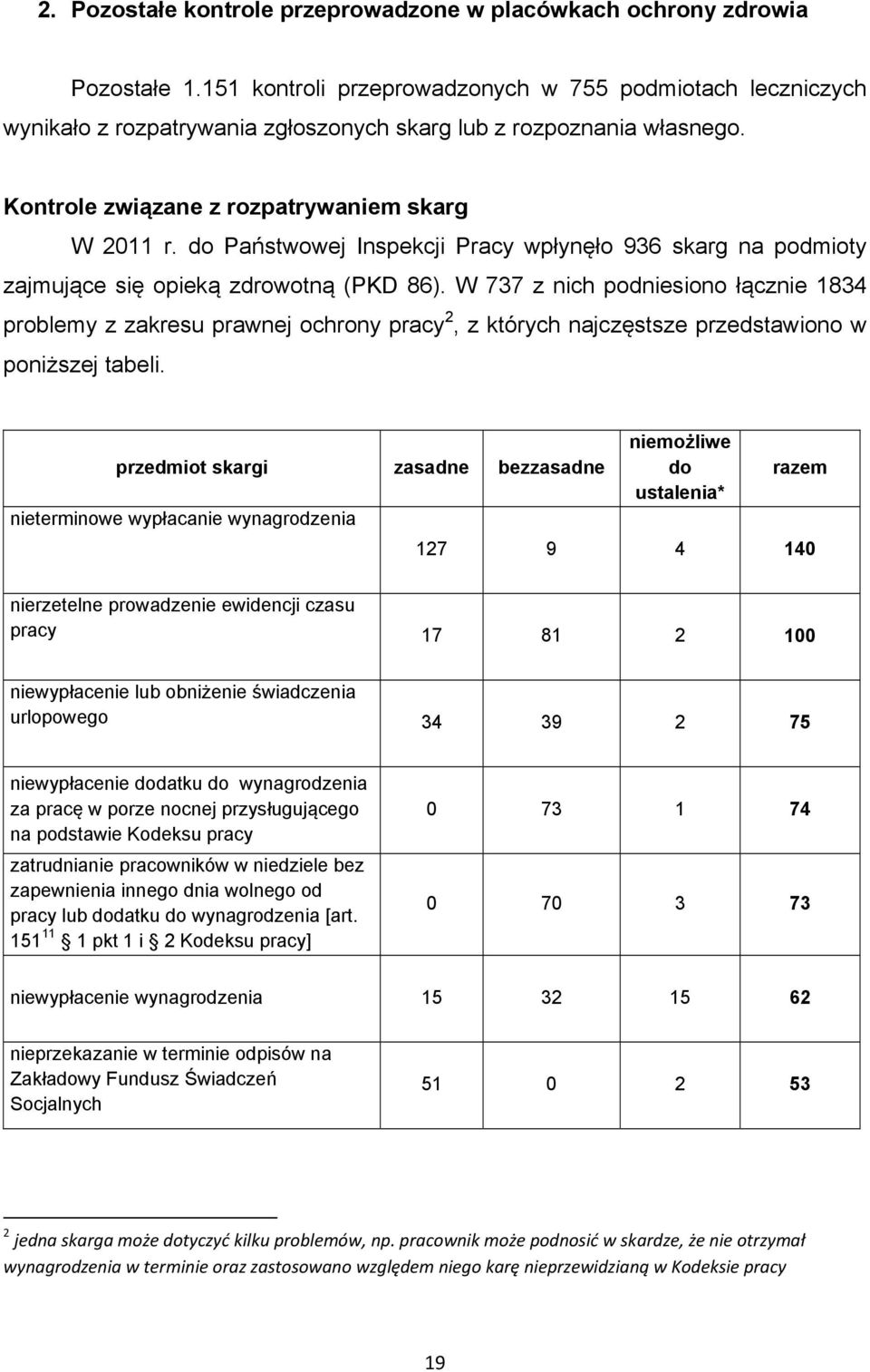 do Państwowej Inspekcji Pracy wpłynęło 936 skarg na podmioty zajmujące się opieką zdrowotną (PKD 86).