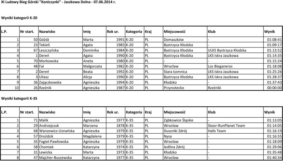 Bystrzyca Kłodzka 01:13:52 4 1 Dereń Agata 1990 K-20 PL Bystrzyca Kłodzka LKS Iskra Jaszkowa 01:14:35 5 70 Morkowska Aneta 1980 K-20 PL - - 01:15:24 6 48 Fal Małgorzata 1982 K-20 PL Wrocław Los